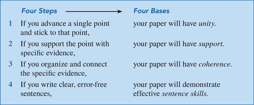 Four Bases for Revising Essays: Unity, Support, Coherence, Sentence skills