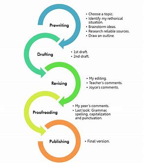 The writing process: Prewriting, Drafting, Revising, Proofreading, Publishing