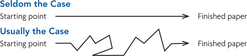 Writing as a zigzag process: Prewriting, Drafting, Revising, Editing