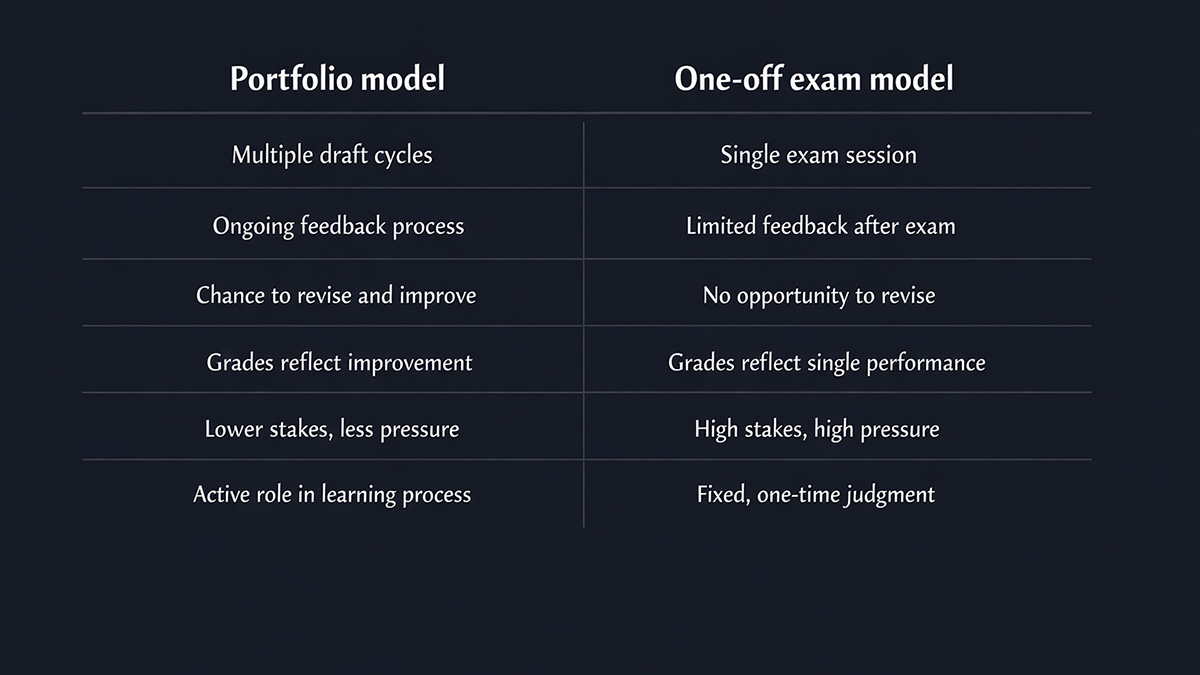 Portfolio model vs exam model: drafts, feedback, revision, and grading basis