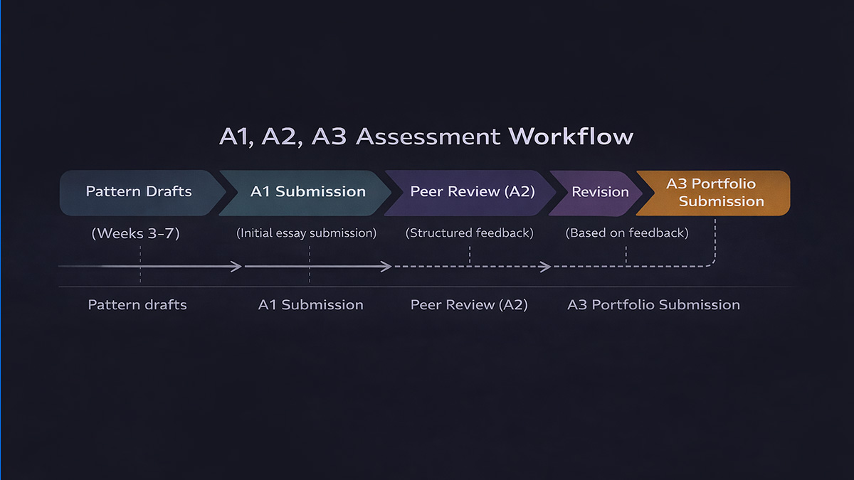 Assessment flow: A1 draft, feedback, A2 peer review, A3 revision, submission